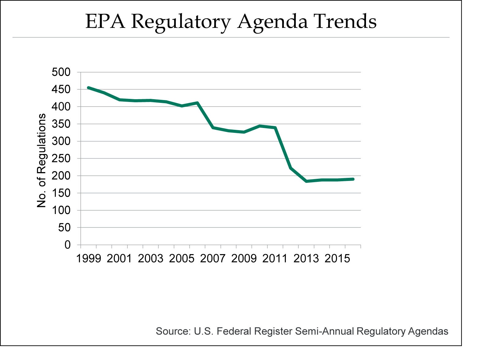 U.S. Environmental Regulatory Trends at the Close of the Obama